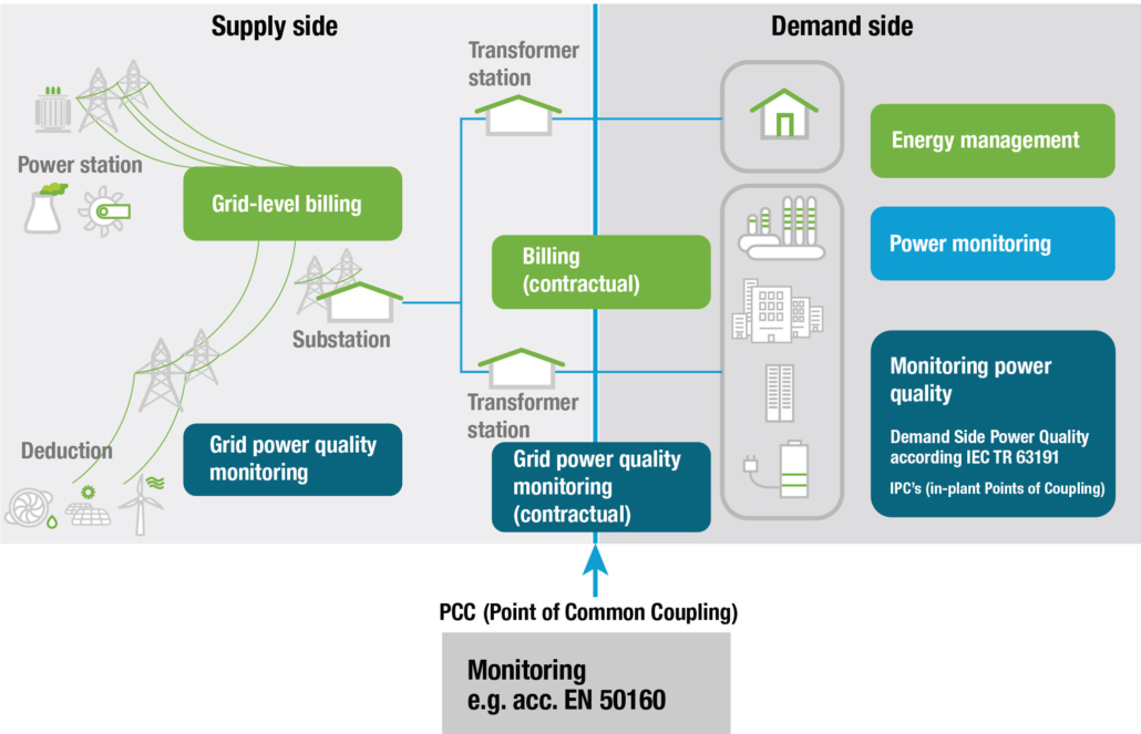 Fields of application Power quality monitoring Power Quality as a Service